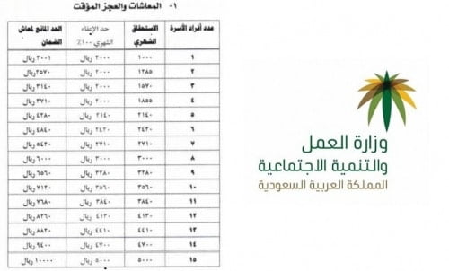 حاسبة الضمان الاجتماعي المطور وطريقة حساب ما يحصل عليه كل فرد في العائلة