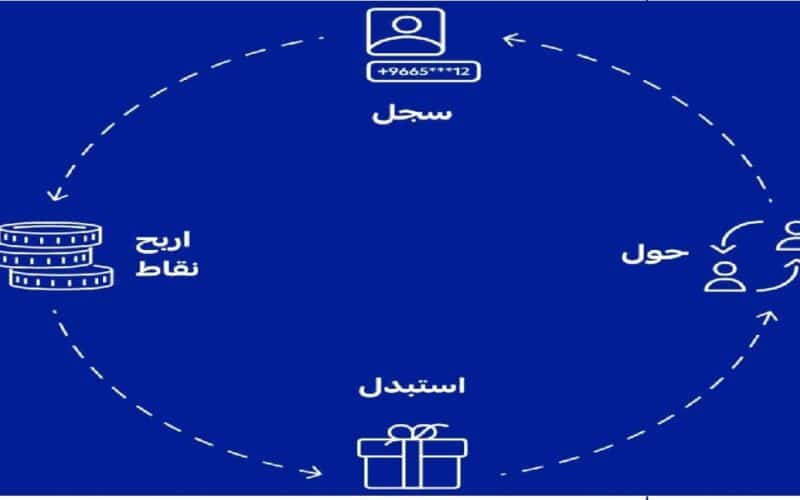 بطريقة سهلة .. يمكنك إستبدال نقاط مكافأة الراجحي بالريال السعودي باتباع هذه الخطوات