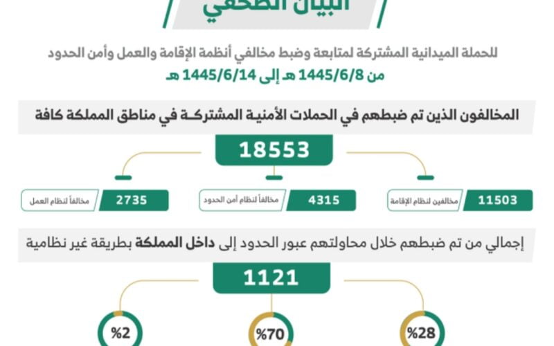 بدا العد التنازلي: الداخلية السعودية تعلن ترحيل عشرات الآلاف من أبناء هذه الجنسيات مطلع 2024 ومنعهم من العودة إلى المملكة