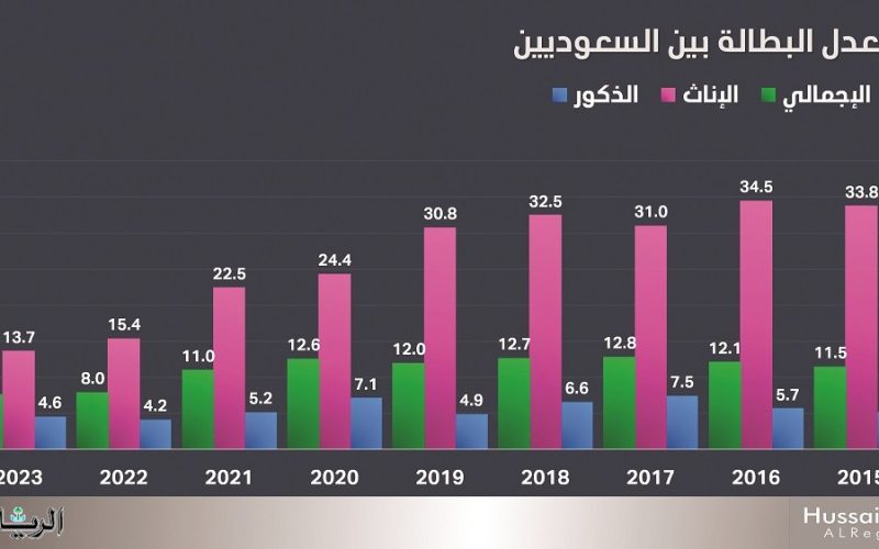 لن تصدق كم معدل البطالة في السعودية !؟