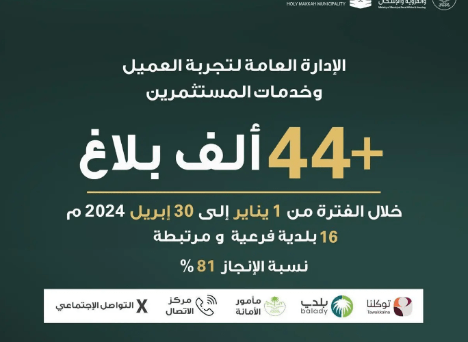 أمانة العاصمة المقدسة تستقبل أكثر من 44 ألف بلاغ إلكتروني خلال العام 2024