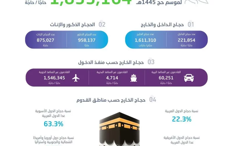 عاجل… السعودية تعلن إجمالي أعداد الحجاج لموسم حج 1445هـ